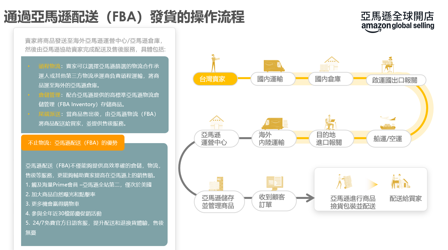 物流流程示意圖