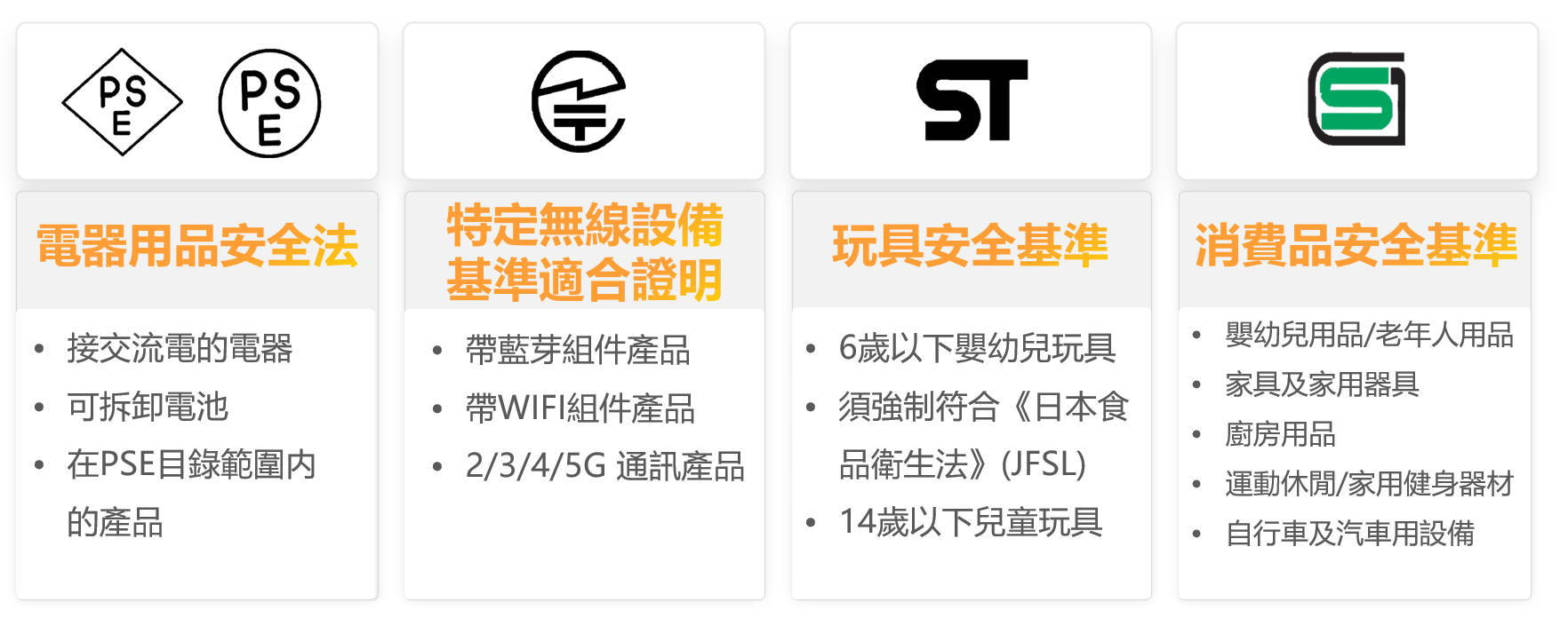 日本站合規標章：PSE 電器用品安全法 / Telec 特定無線設備基準適合證明 / ST 玩具安全基準 / SG 消費品安全基準